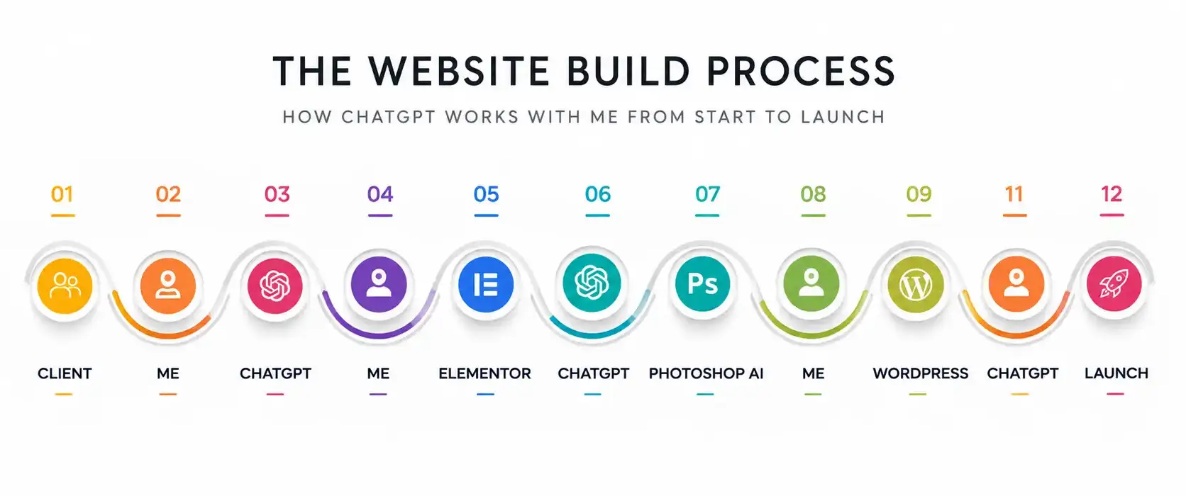 Diagram showing the website design workflow using ChatGPT, Elementor, Photoshop AI and WordPress from client briefing to website launch.