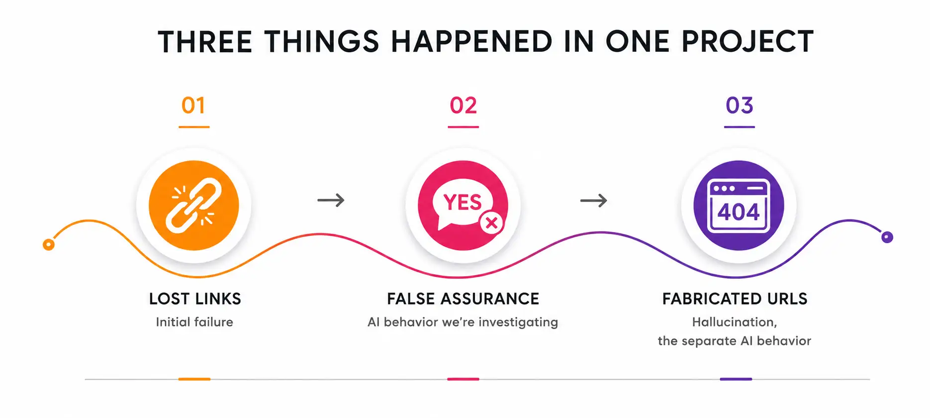 Infographic showing lost links, ChatGPT false assurance and hallucinated URLs