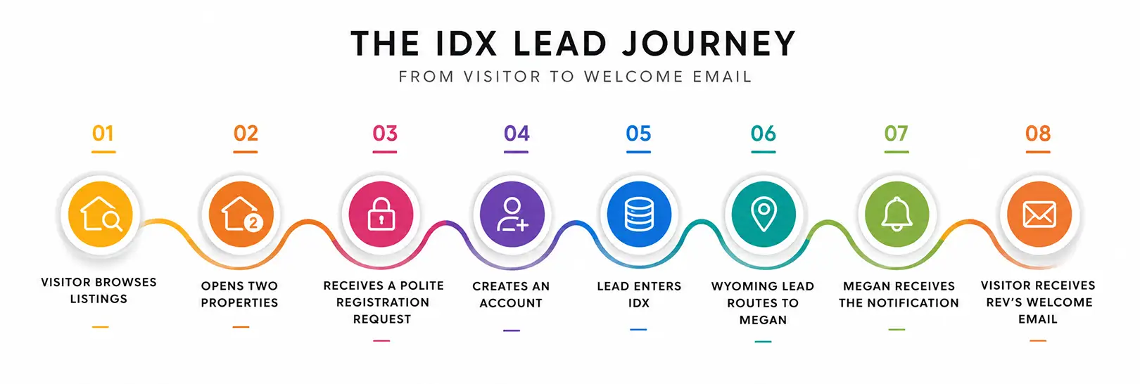 IDX Broker lead generation flow from property search and visitor registration to agent routing and SMS notificatio