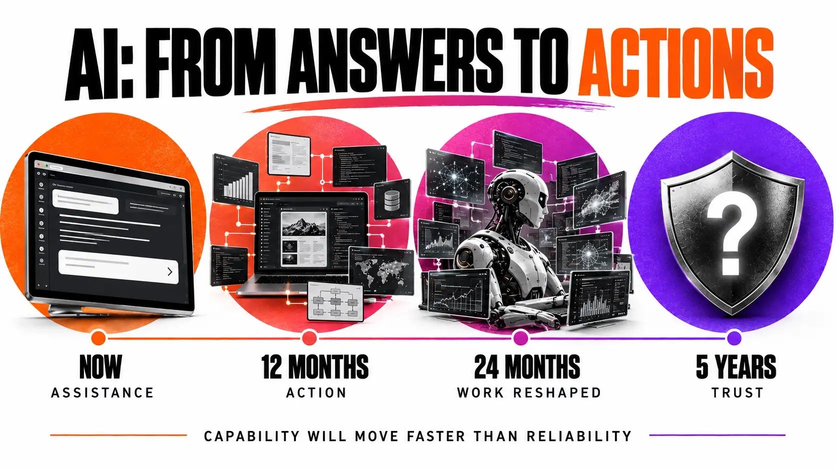 AI forecast showing assistance now, action in 12 months, reshaped work in 24 months and trust concerns in five years.