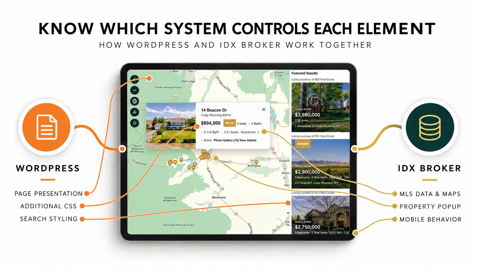 IDX Broker property search map and listing results displayed on a tablet infographic showing what controles each element